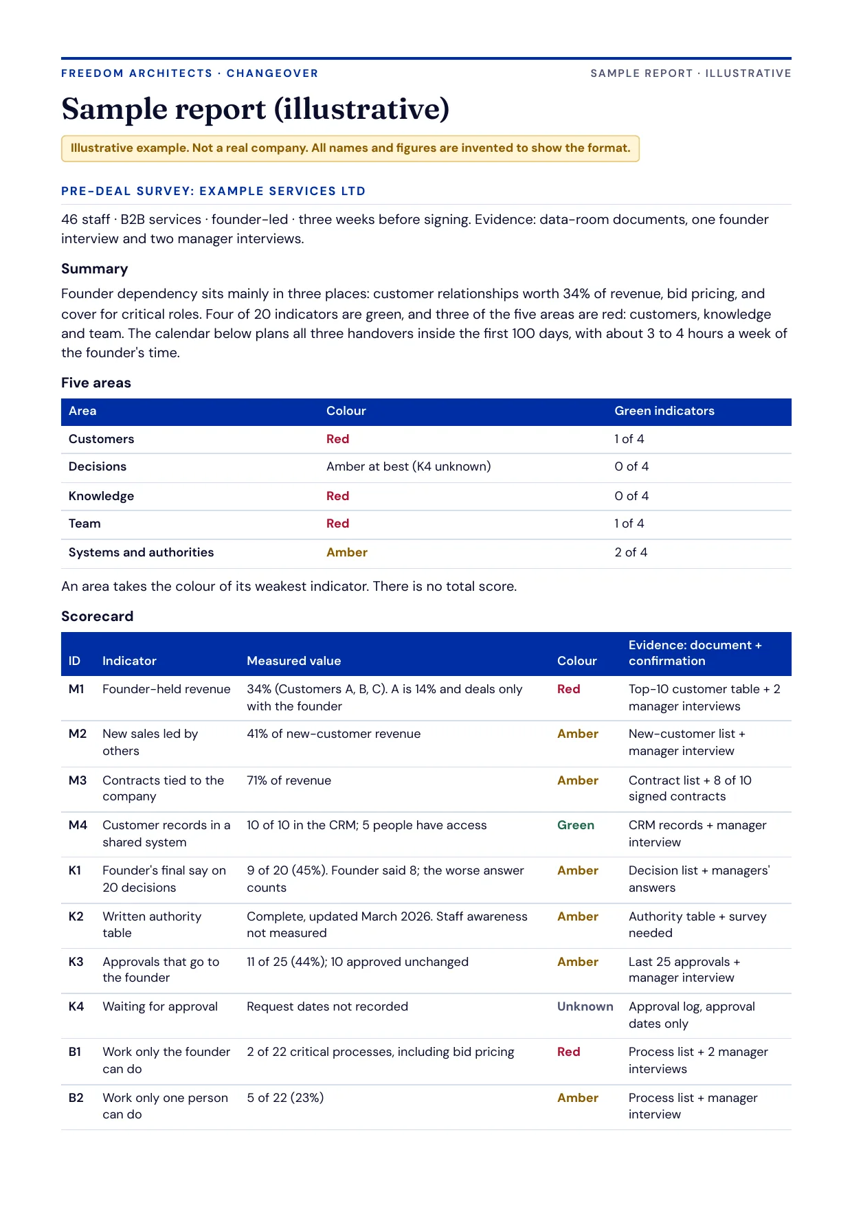Sample report, page 1: summary, five areas and scorecard