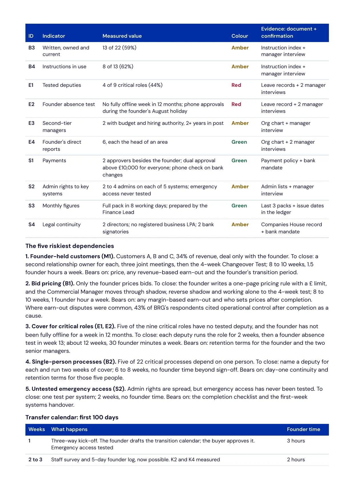 Sample report, page 2: scorecard continued and the five riskiest dependencies