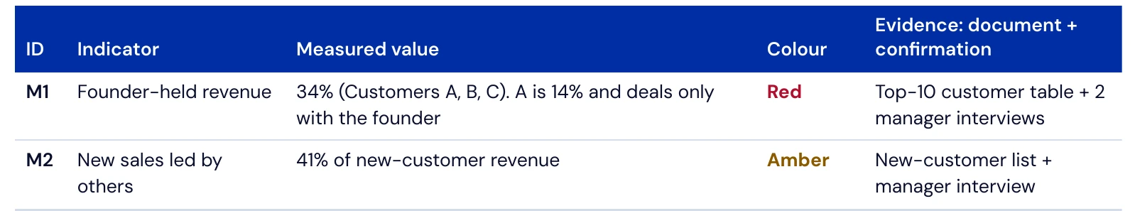 Close-up of the scorecard: founder-held revenue red, new sales led by others amber, each with its evidence